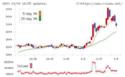 ヨコオチャート