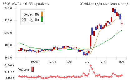 ヒロセ電機チャート