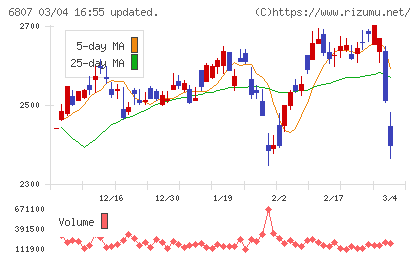 日本航空電子工業チャート