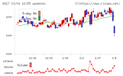 スミダコーポレーションチャート