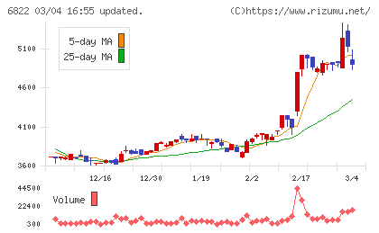 大井電気チャート