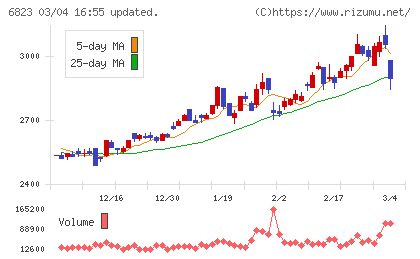 リオンチャート