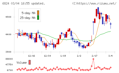 新コスモス電機チャート