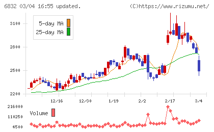 アオイ電子チャート