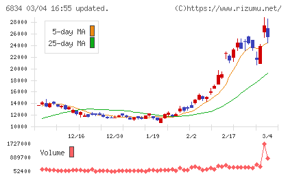 精工技研チャート