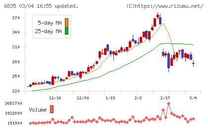 アライドテレシスホールディングスチャート