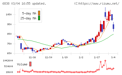 多摩川ホールディングスチャート