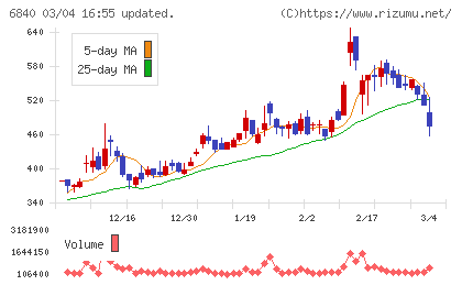 ＡＫＩＢＡホールディングスチャート