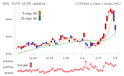 横河電機チャート