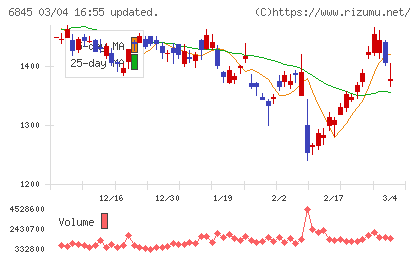 アズビルチャート