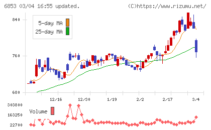 共和電業チャート