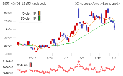 アドバンテストチャート