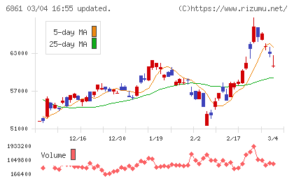 キーエンスチャート