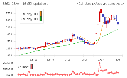 ミナトホールディングスチャート