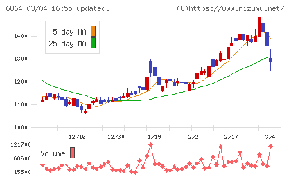 エヌエフホールディングスチャート
