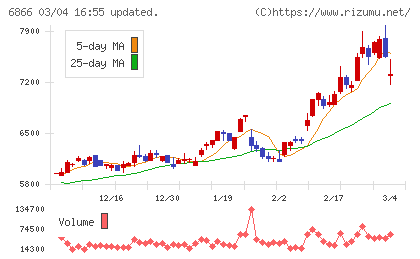 ＨＩＯＫＩチャート