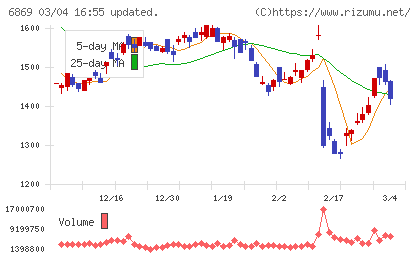 シスメックスチャート