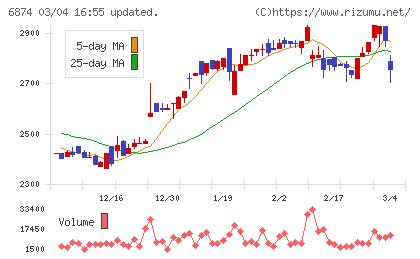 協立電機チャート