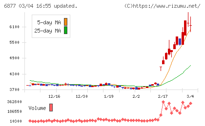 ＯＢＡＲＡ　ＧＲＯＵＰチャート