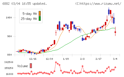三社電機製作所チャート