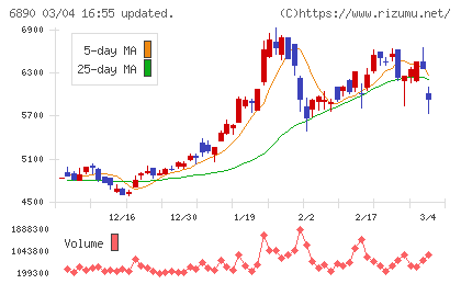 フェローテックチャート