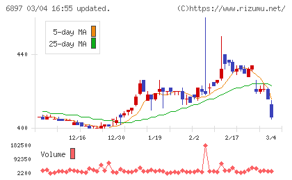 ツインバードチャート
