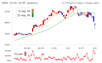 ＡＳＴＩチャート