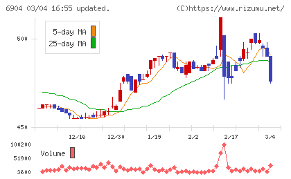 原田工業チャート