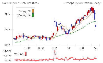 イリソ電子工業チャート