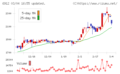 菊水ホールディングスチャート