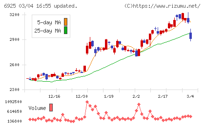 ウシオ電機チャート