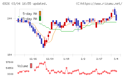 岡谷電機産業チャート