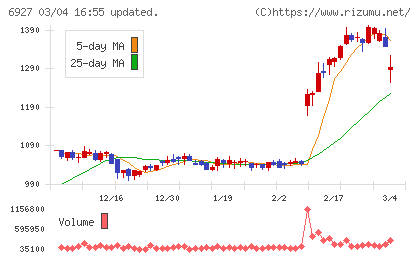 ヘリオス　テクノ　ホールディングチャート