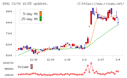 山一電機チャート
