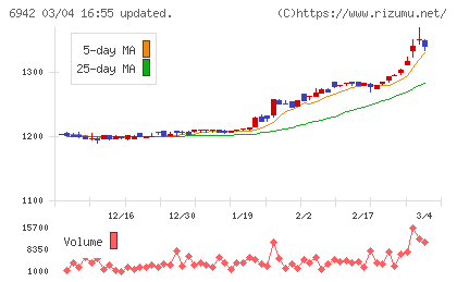 ソフィアホールディングスチャート