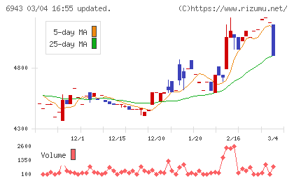 ＮＫＫスイッチズチャート