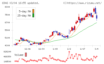 日本アビオニクスチャート