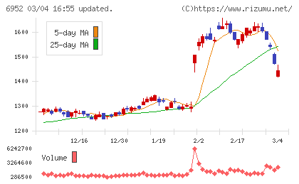 カシオ計算機チャート