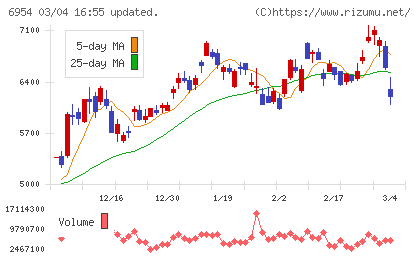 ファナックチャート
