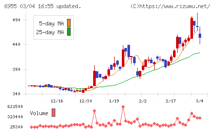 ＦＤＫチャート