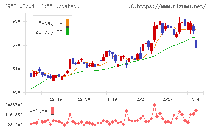日本ＣＭＫチャート