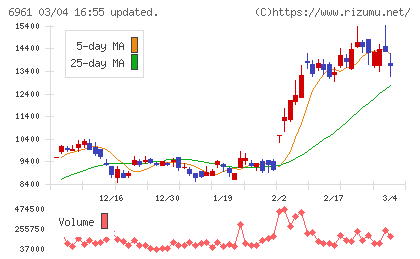 エンプラスチャート