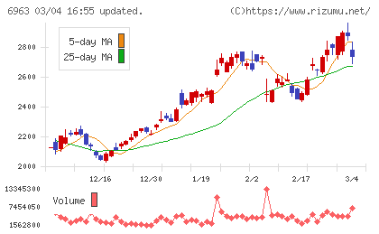 ロームチャート