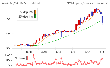 サンコーチャート