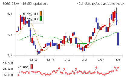 三井ハイテックチャート