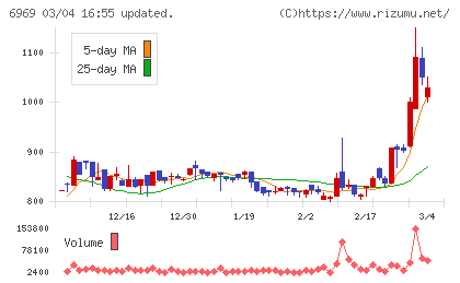 松尾電機チャート