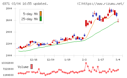 京セラチャート