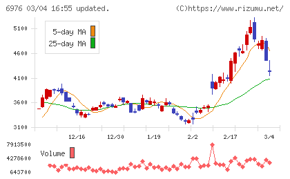 太陽誘電チャート