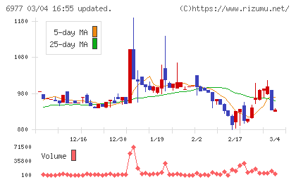 日本抵抗器製作所チャート