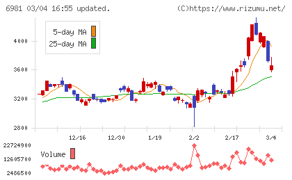 村田製作所チャート